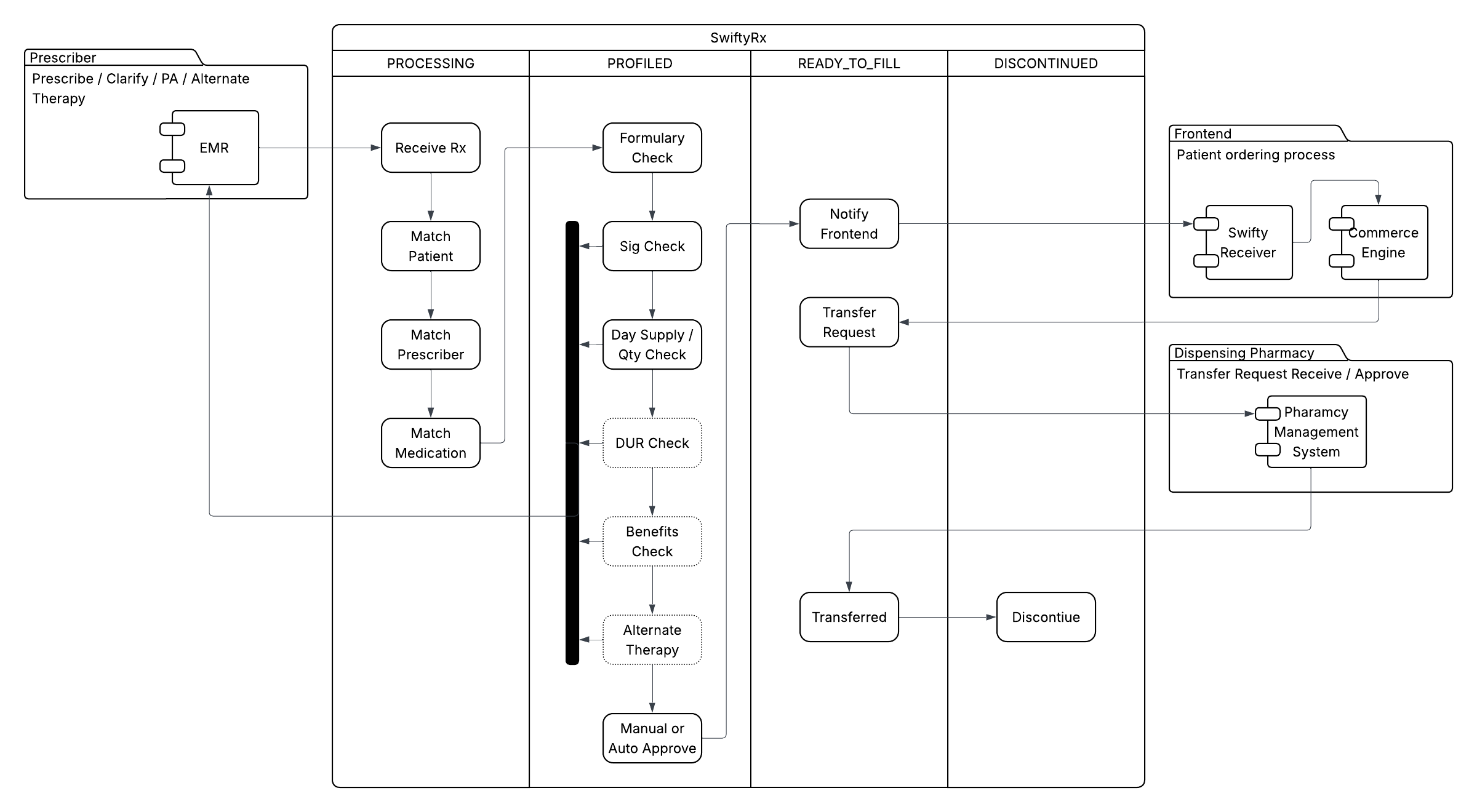 _static/images/high_level_prescription_processing_flow_2.png